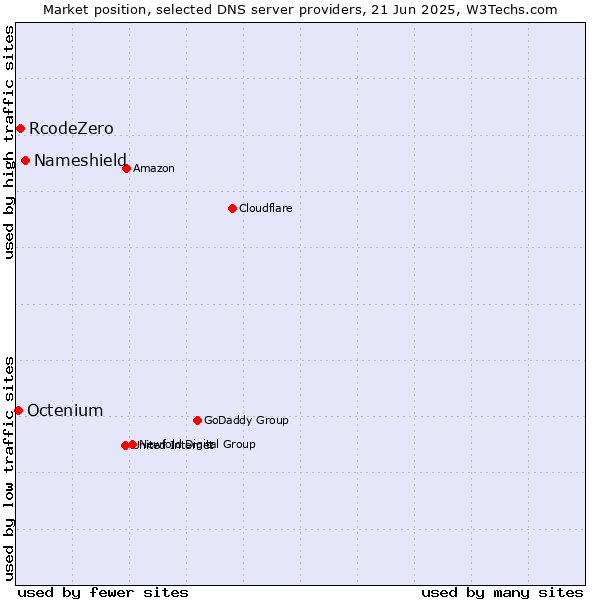 Market position of Nameshield vs. RcodeZero vs. Octenium
