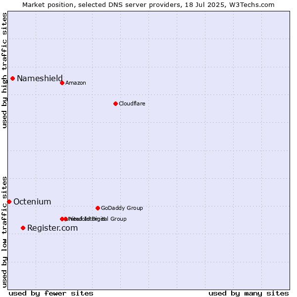 Market position of Register.com vs. Nameshield vs. Octenium