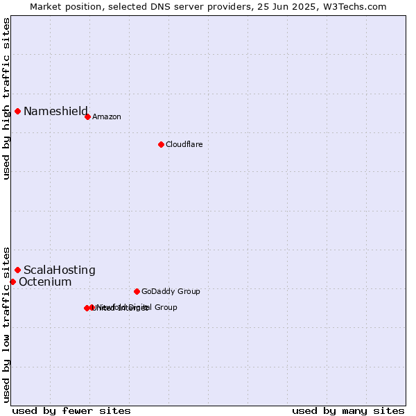 Market position of ScalaHosting vs. Nameshield vs. Octenium
