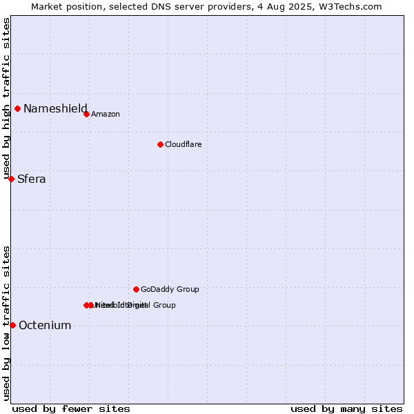 Market position of Nameshield vs. Octenium vs. Sfera