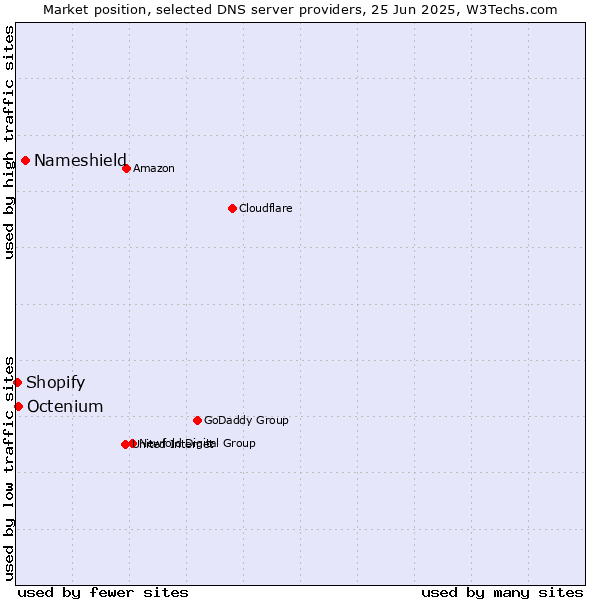 Market position of Nameshield vs. Octenium vs. Shopify