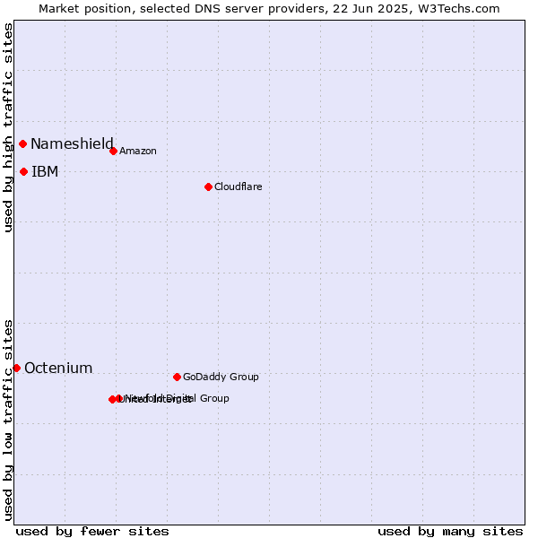 Market position of IBM vs. Nameshield vs. Octenium