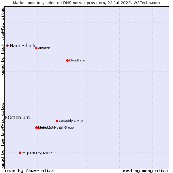Market position of Squarespace vs. Nameshield vs. Octenium
