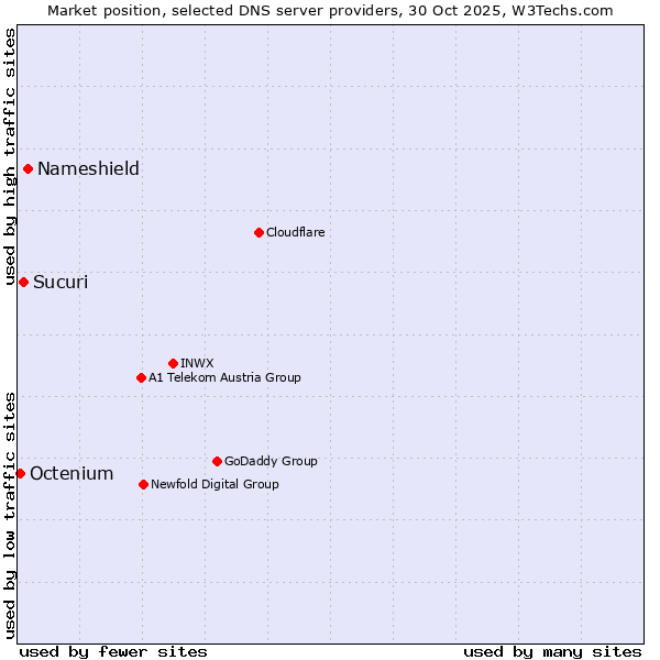 Market position of Nameshield vs. Sucuri vs. Octenium