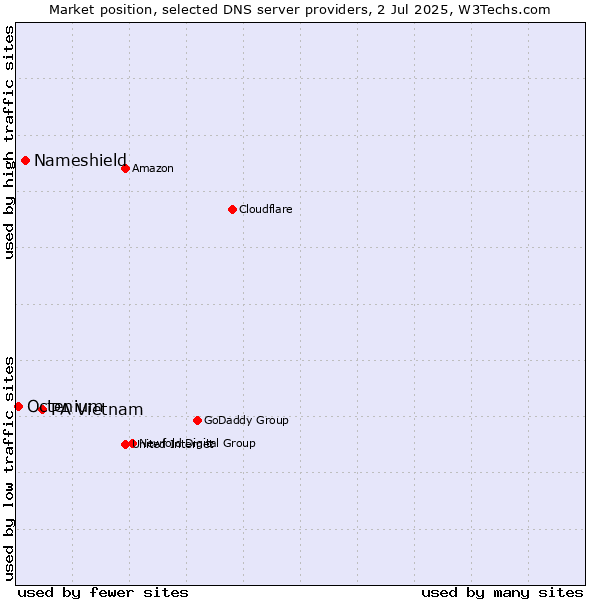 Market position of PA Vietnam vs. Nameshield vs. Octenium