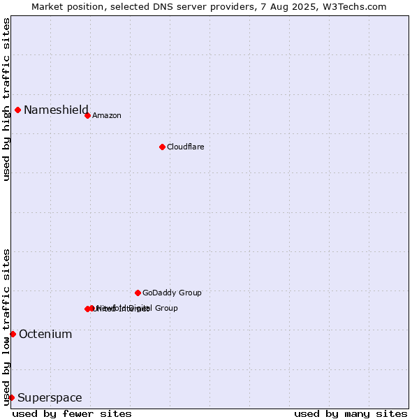 Market position of Nameshield vs. Octenium vs. Superspace