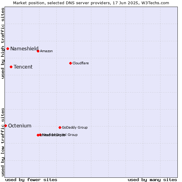Market position of Tencent vs. Nameshield vs. Octenium