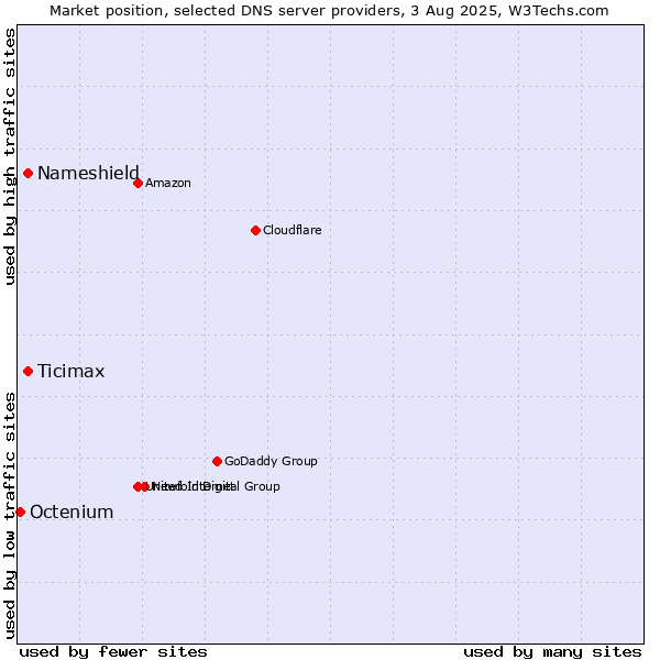 Market position of Nameshield vs. Ticimax vs. Octenium