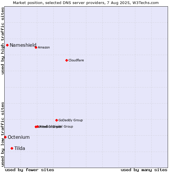 Market position of Tilda vs. Nameshield vs. Octenium