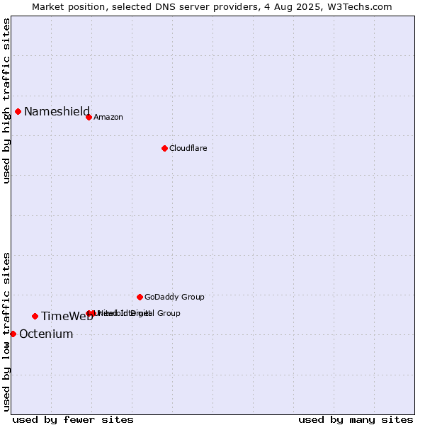 Market position of TimeWeb vs. Nameshield vs. Octenium