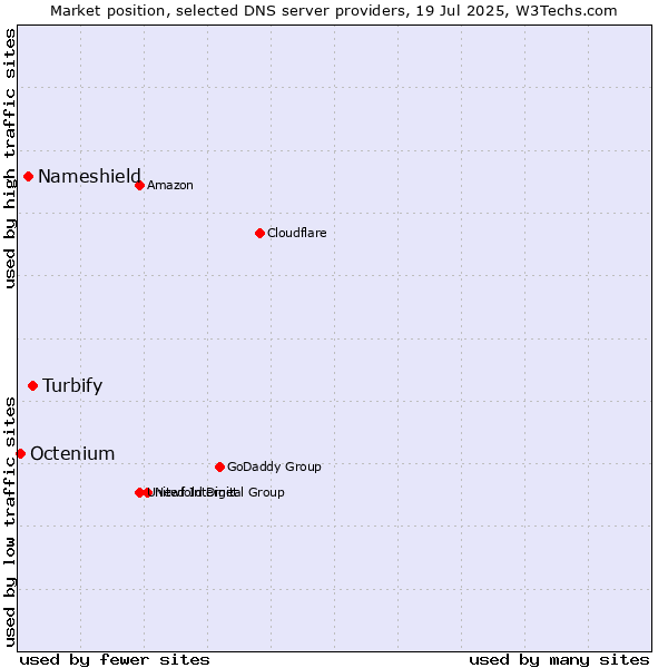 Market position of Turbify vs. Nameshield vs. Octenium