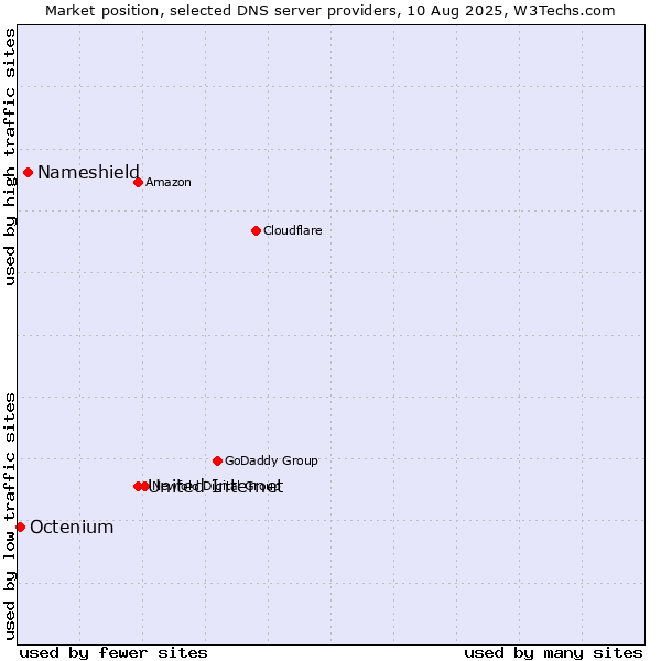 Market position of United Internet vs. Nameshield vs. Octenium