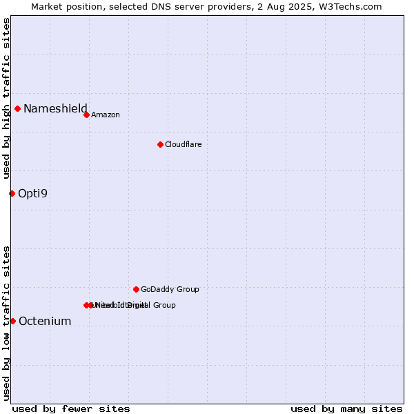 Market position of Nameshield vs. Octenium vs. Opti9