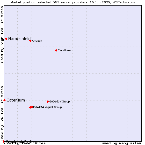 Market position of Nameshield vs. Octenium vs. Webhost Python