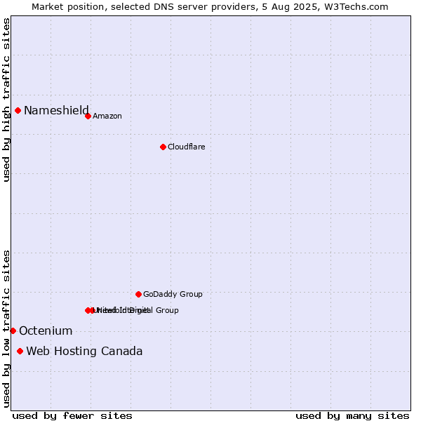 Market position of Web Hosting Canada vs. Nameshield vs. Octenium