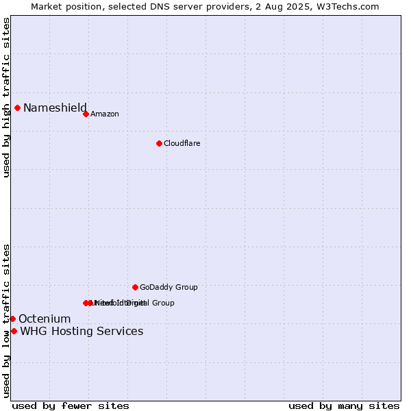 Market position of Nameshield vs. WHG Hosting Services vs. Octenium