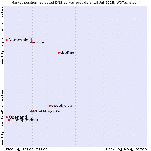 Market position of Openprovider vs. Oderland vs. Nameshield