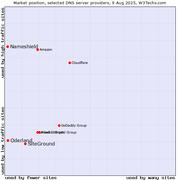 Market position of SiteGround vs. Oderland vs. Nameshield