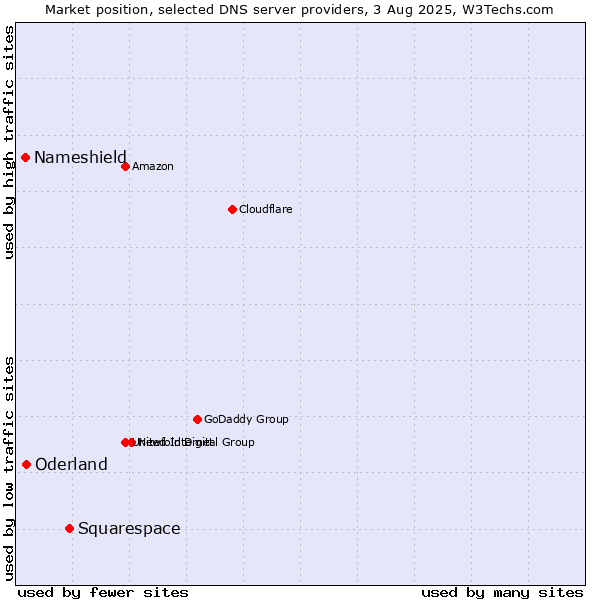 Market position of Squarespace vs. Oderland vs. Nameshield