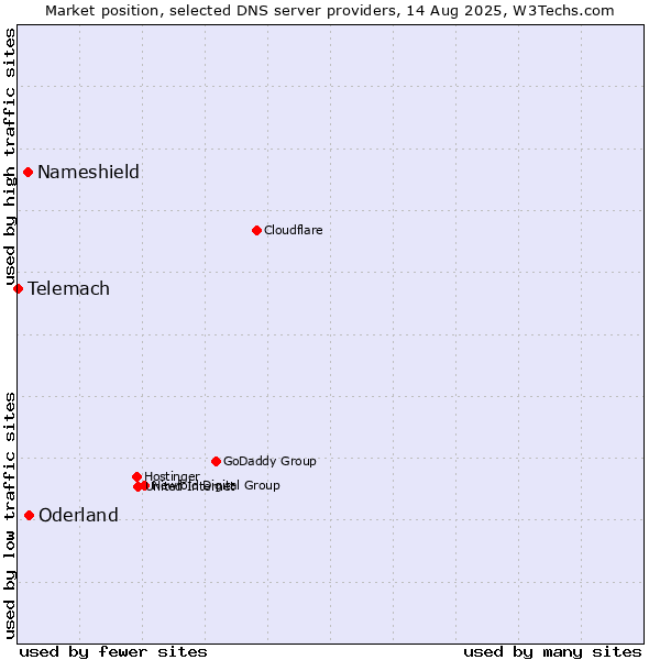 Market position of Oderland vs. Nameshield vs. Telemach