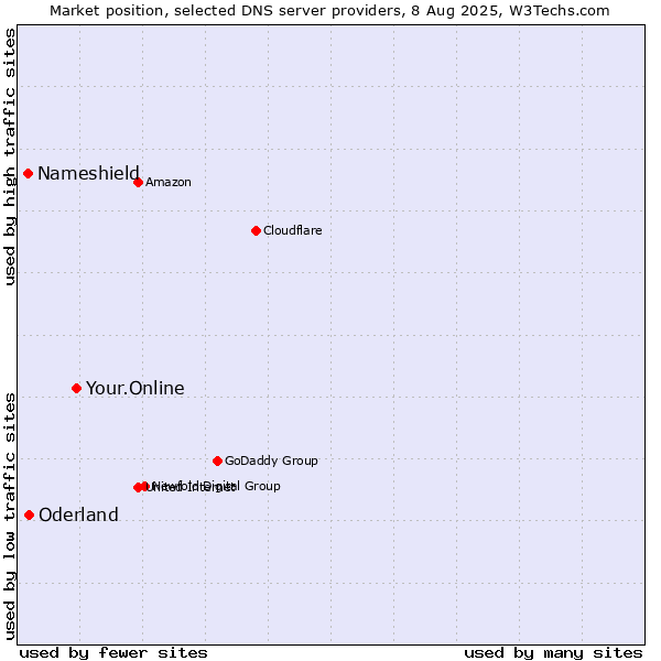 Market position of Your.Online vs. Oderland vs. Nameshield