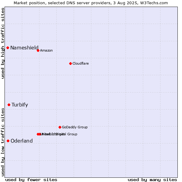 Market position of Turbify vs. Oderland vs. Nameshield