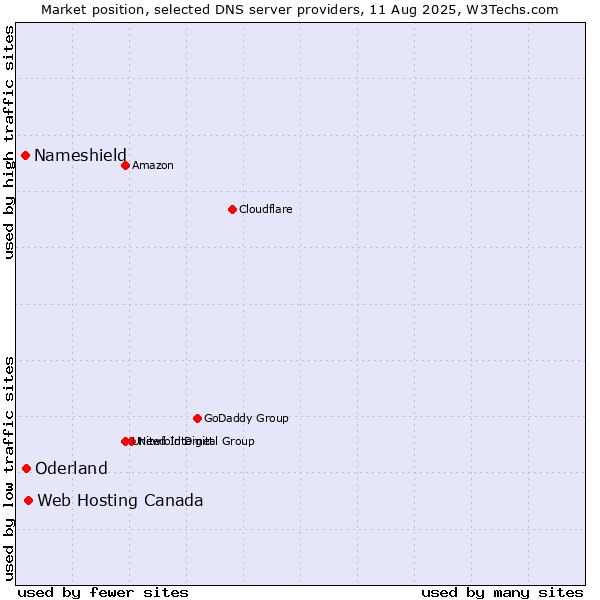 Market position of Web Hosting Canada vs. Oderland vs. Nameshield