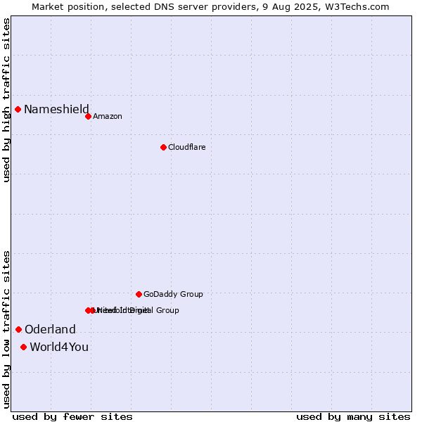 Market position of World4You vs. Oderland vs. Nameshield