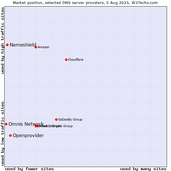 Market position of Openprovider vs. Nameshield vs. Omnis Network