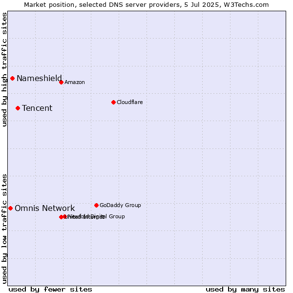 Market position of Tencent vs. Nameshield vs. Omnis Network