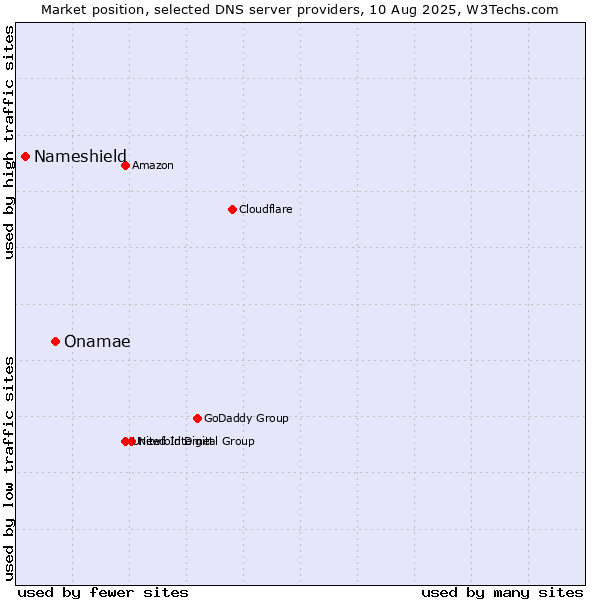 Market position of Onamae vs. Nameshield