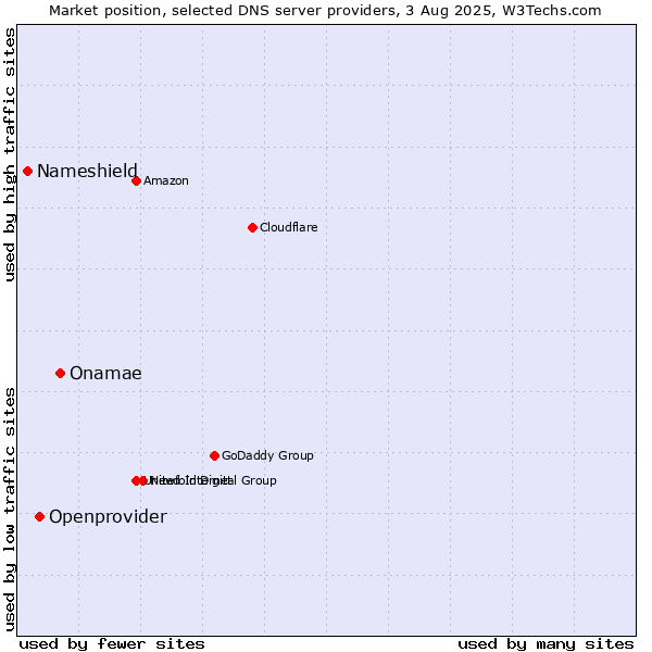 Market position of Onamae vs. Openprovider vs. Nameshield