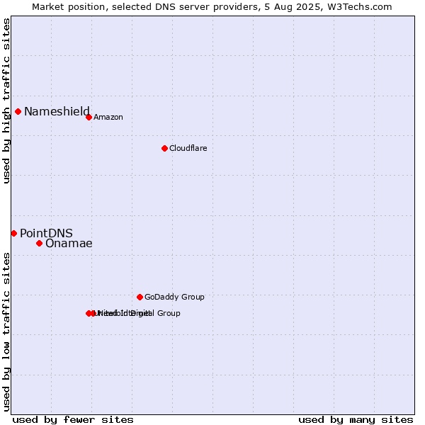 Market position of Onamae vs. Nameshield vs. PointDNS