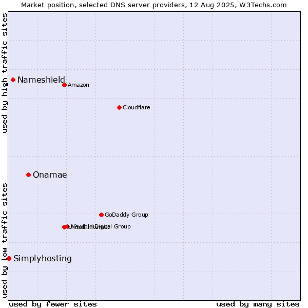 Market position of Onamae vs. Nameshield vs. Simplyhosting