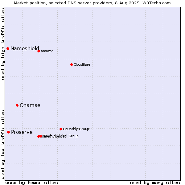 Market position of Onamae vs. Proserve vs. Nameshield