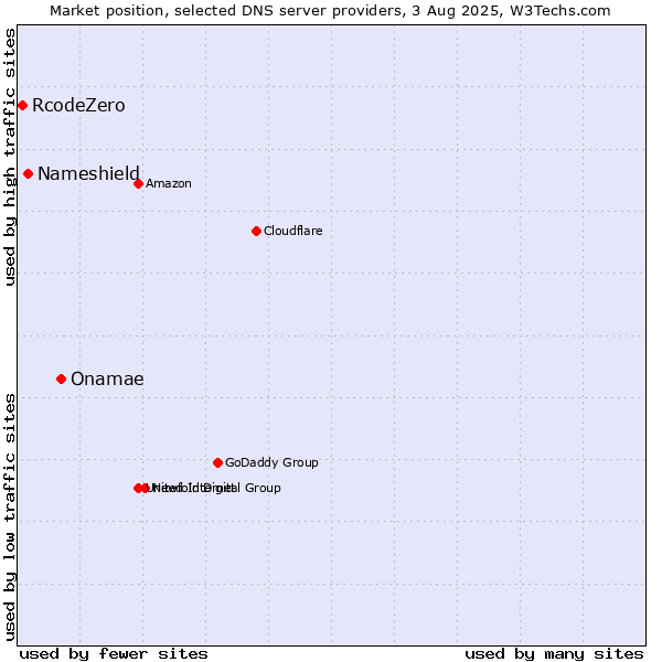 Market position of Onamae vs. Nameshield vs. RcodeZero