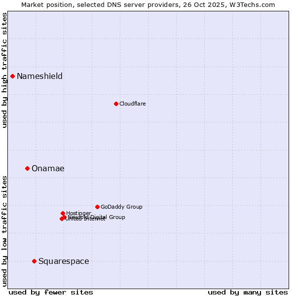 Market position of Squarespace vs. Onamae vs. Nameshield