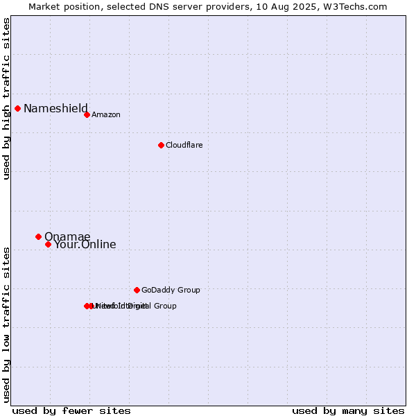 Market position of Your.Online vs. Onamae vs. Nameshield