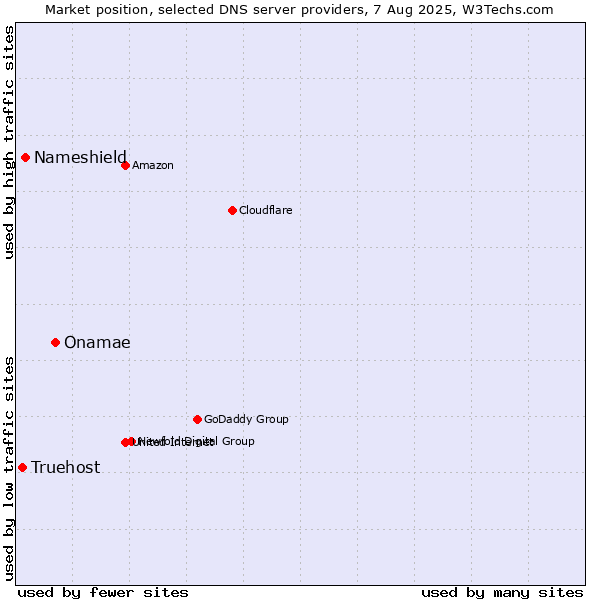 Market position of Onamae vs. Nameshield vs. Truehost