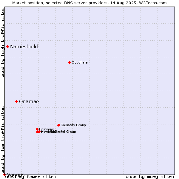 Market position of Onamae vs. Nameshield vs. Vangus