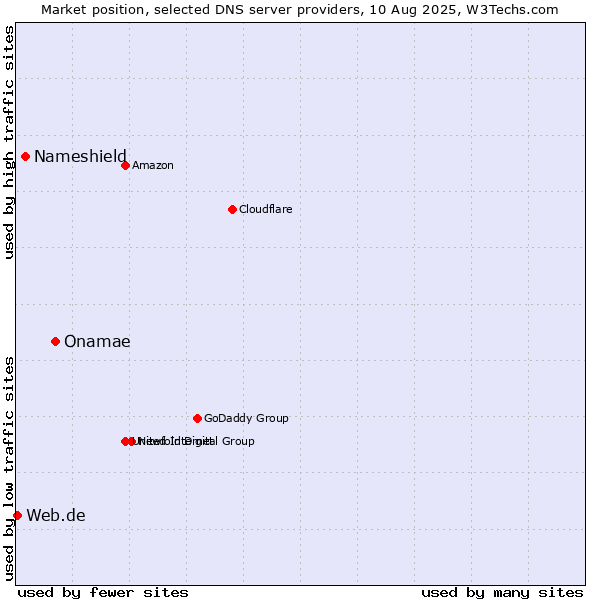 Market position of Onamae vs. Nameshield vs. Web.de