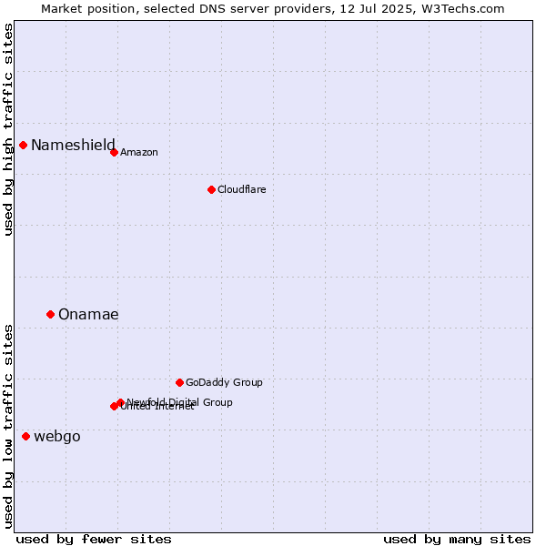 Market position of Onamae vs. webgo vs. Nameshield