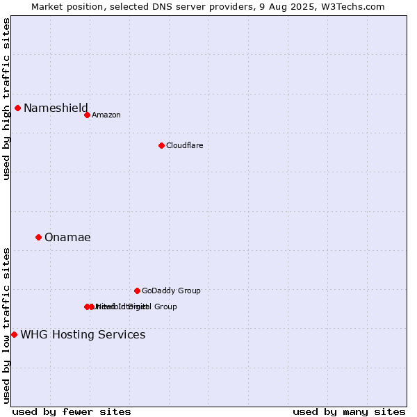 Market position of Onamae vs. Nameshield vs. WHG Hosting Services