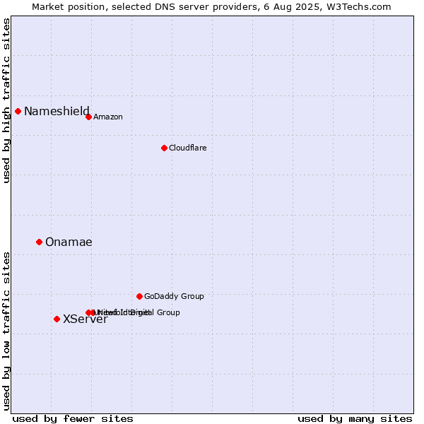 Market position of XServer vs. Onamae vs. Nameshield