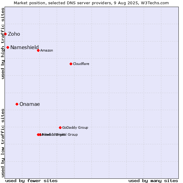 Market position of Onamae vs. Nameshield vs. Zoho