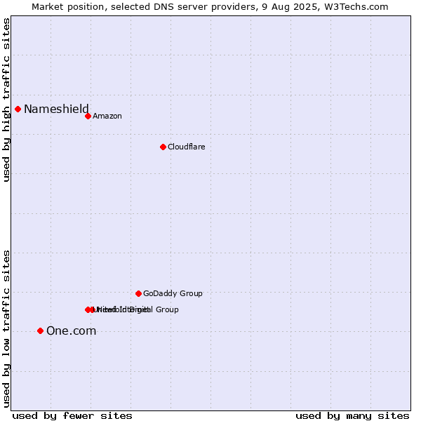 Market position of One.com vs. Nameshield