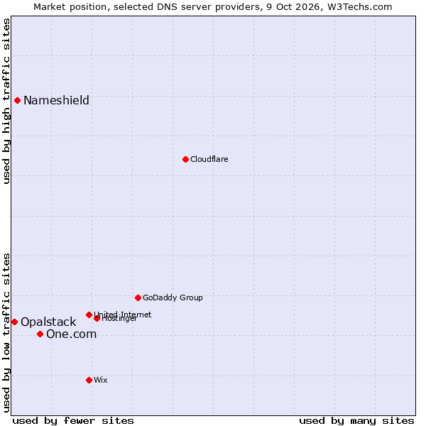 Market position of One.com vs. Nameshield vs. Opalstack
