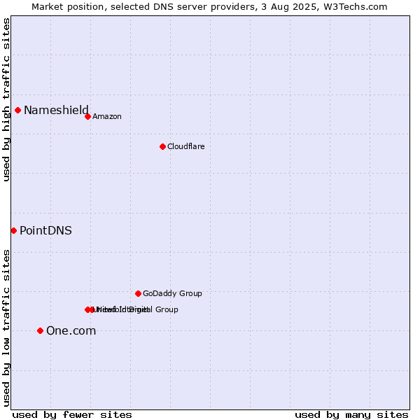Market position of One.com vs. Nameshield vs. PointDNS