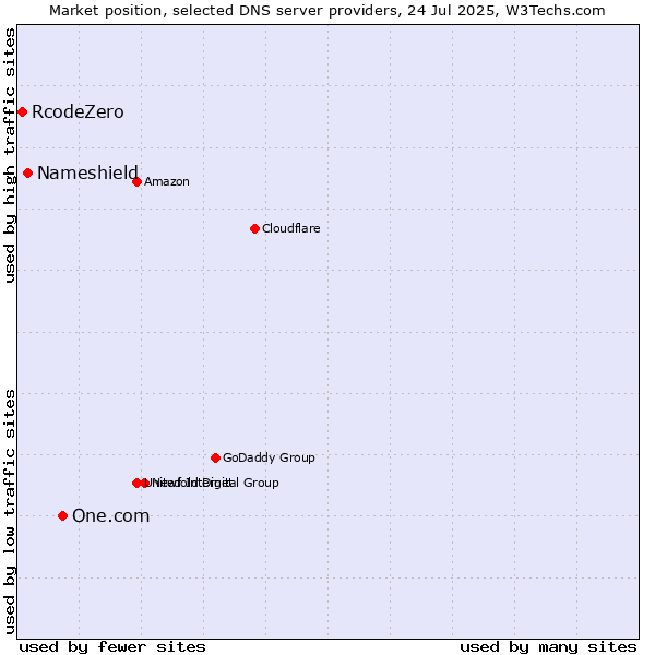 Market position of One.com vs. Nameshield vs. RcodeZero