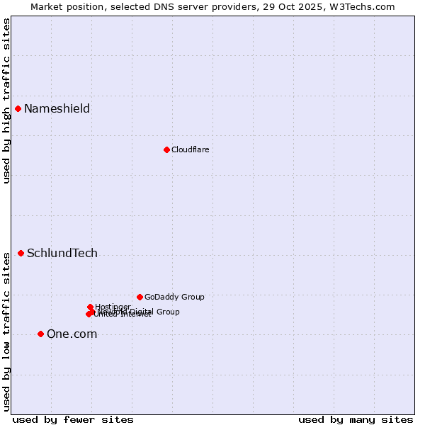 Market position of One.com vs. SchlundTech vs. Nameshield